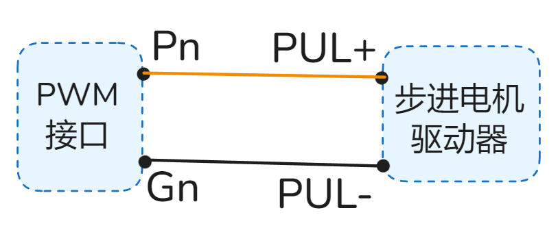步进电机速度控制